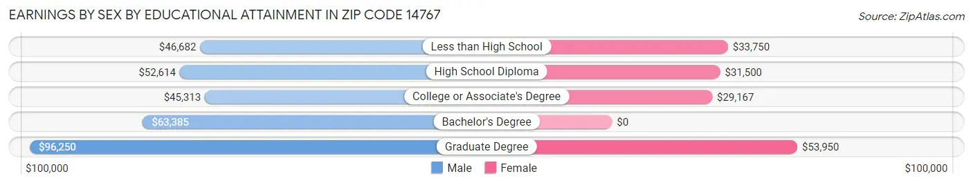 Earnings by Sex by Educational Attainment in Zip Code 14767