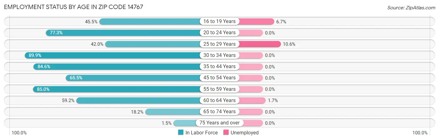 Employment Status by Age in Zip Code 14767