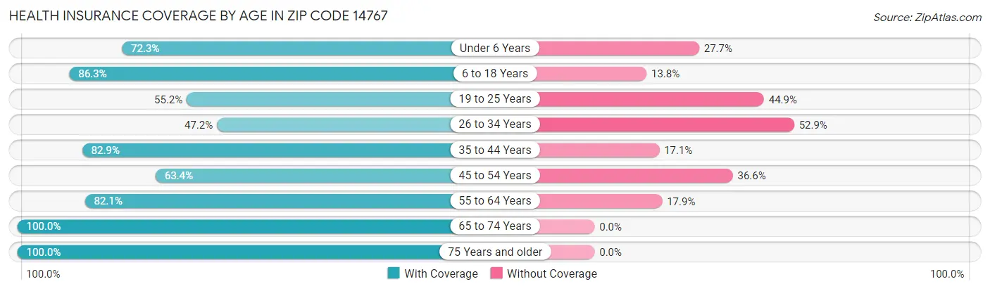 Health Insurance Coverage by Age in Zip Code 14767