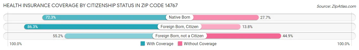 Health Insurance Coverage by Citizenship Status in Zip Code 14767