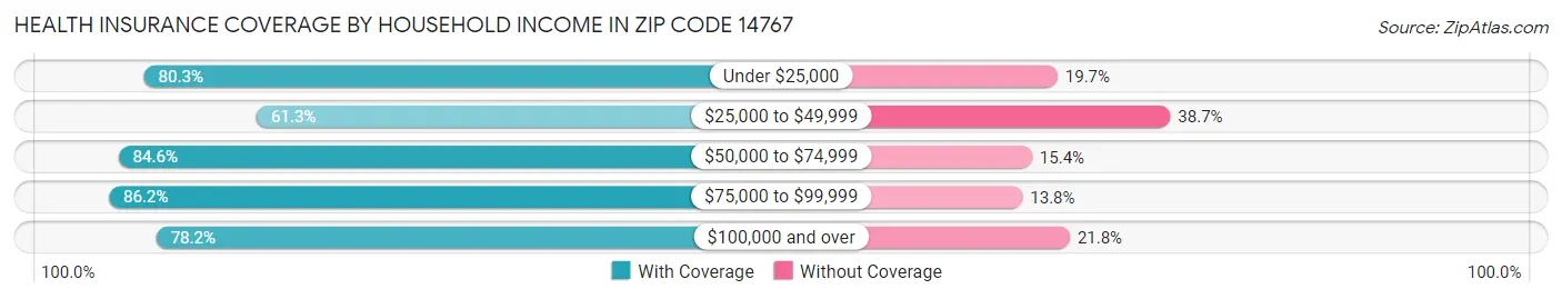 Health Insurance Coverage by Household Income in Zip Code 14767