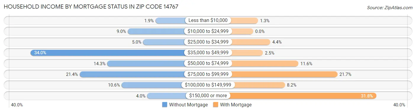 Household Income by Mortgage Status in Zip Code 14767