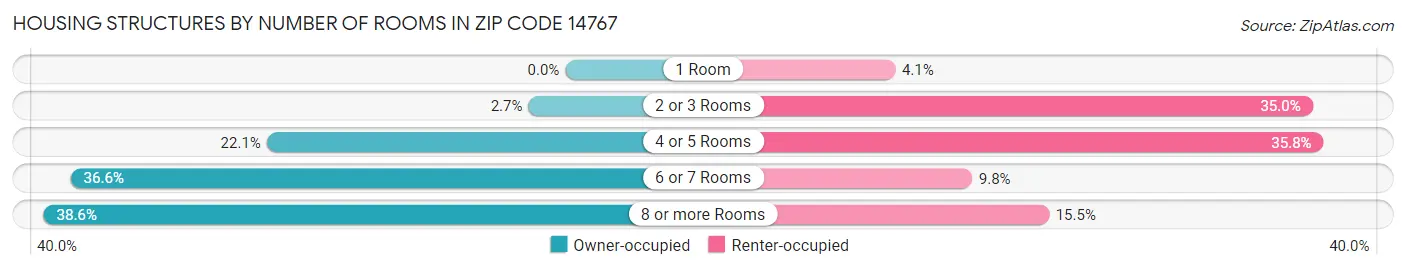 Housing Structures by Number of Rooms in Zip Code 14767