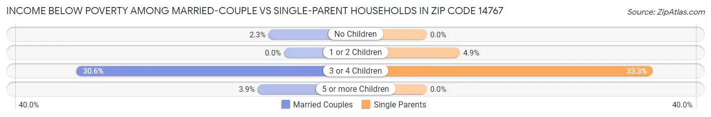 Income Below Poverty Among Married-Couple vs Single-Parent Households in Zip Code 14767