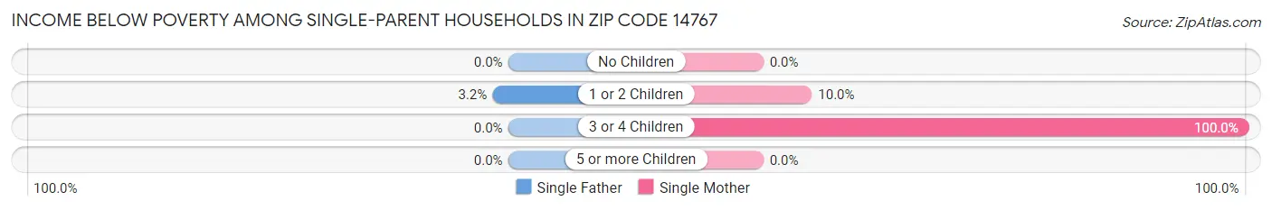 Income Below Poverty Among Single-Parent Households in Zip Code 14767