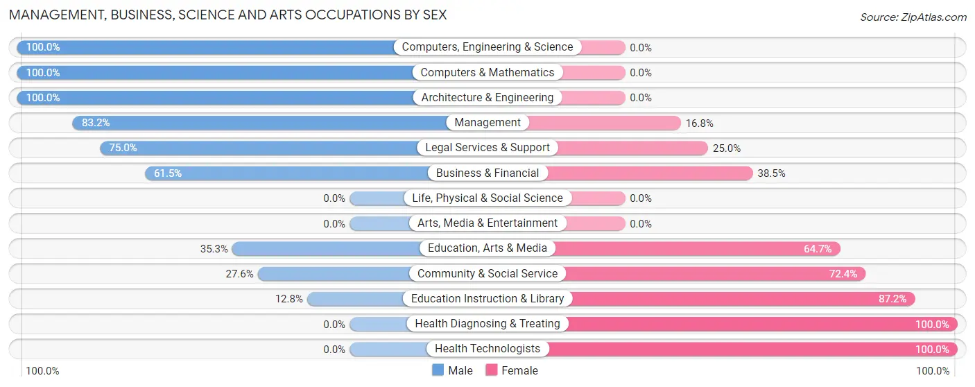 Management, Business, Science and Arts Occupations by Sex in Zip Code 14767