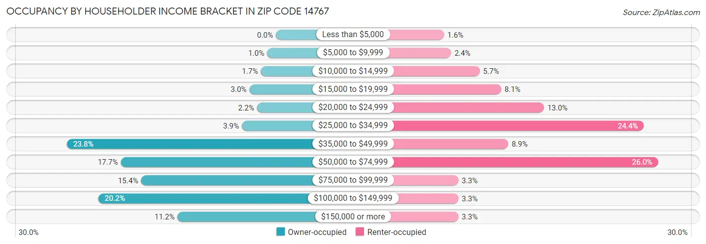 Occupancy by Householder Income Bracket in Zip Code 14767