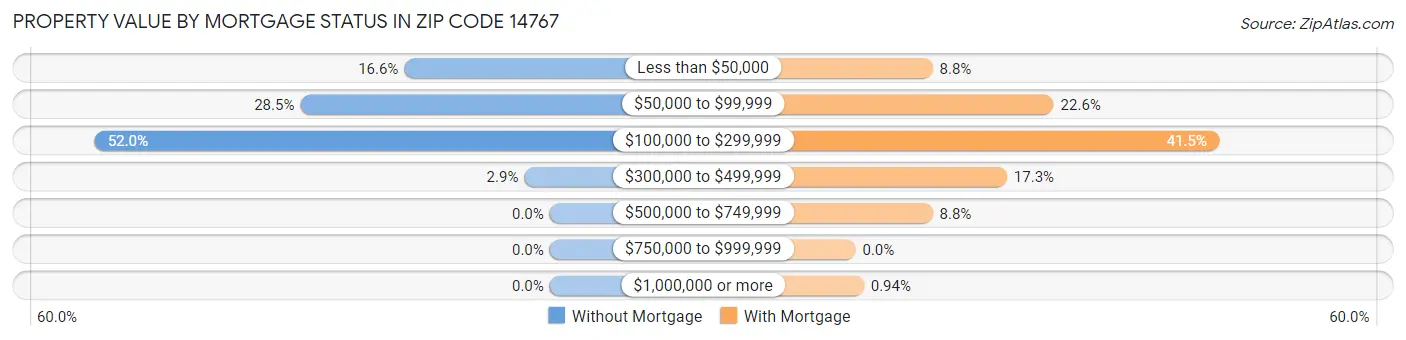 Property Value by Mortgage Status in Zip Code 14767