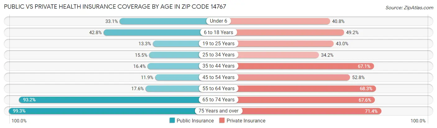 Public vs Private Health Insurance Coverage by Age in Zip Code 14767