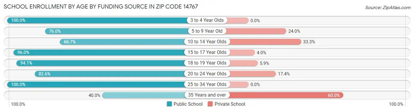 School Enrollment by Age by Funding Source in Zip Code 14767