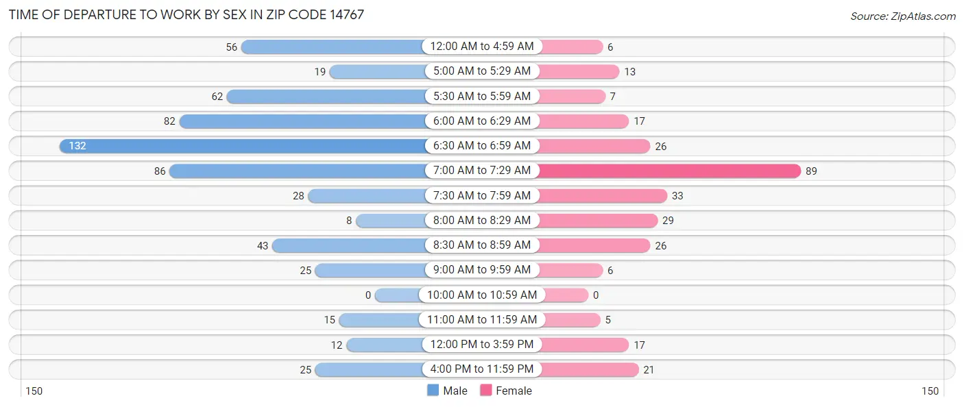 Time of Departure to Work by Sex in Zip Code 14767
