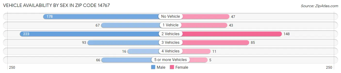 Vehicle Availability by Sex in Zip Code 14767