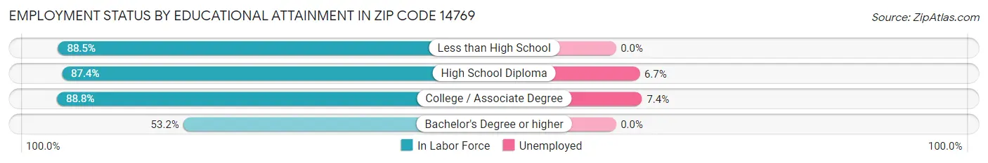 Employment Status by Educational Attainment in Zip Code 14769