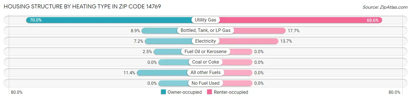 Housing Structure by Heating Type in Zip Code 14769