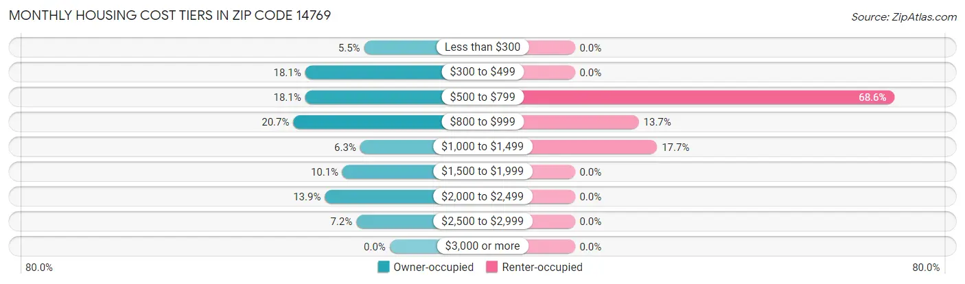 Monthly Housing Cost Tiers in Zip Code 14769