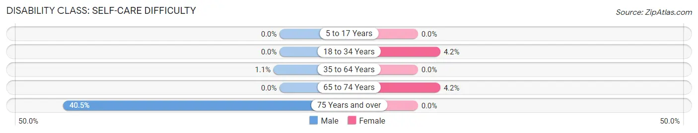 Disability in Zip Code 14769: <span>Self-Care Difficulty</span>