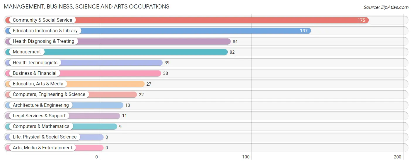 Management, Business, Science and Arts Occupations in Zip Code 14770