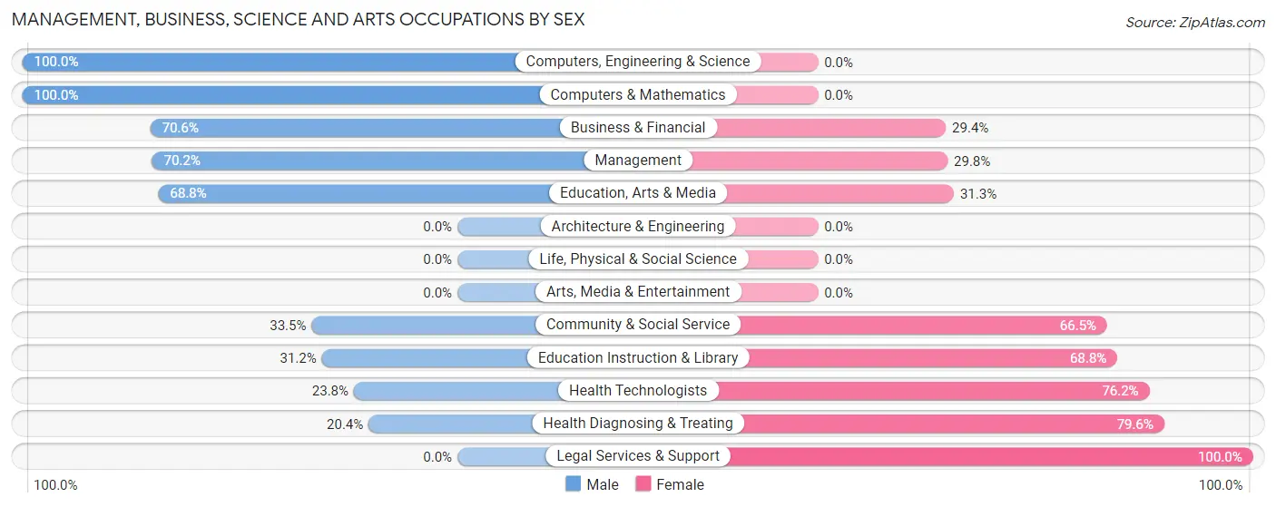 Management, Business, Science and Arts Occupations by Sex in Zip Code 14775