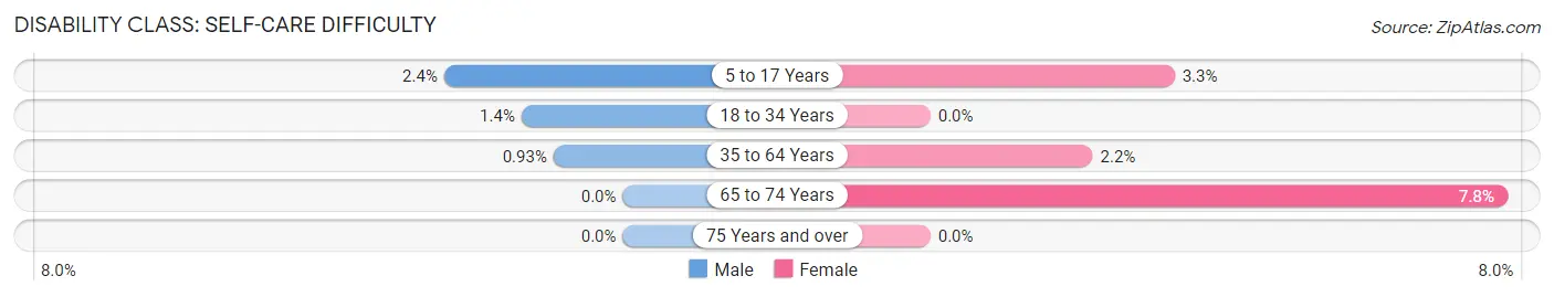 Disability in Zip Code 14775: <span>Self-Care Difficulty</span>