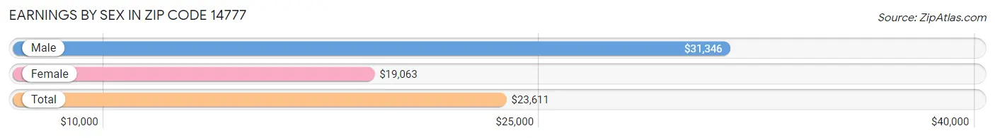 Earnings by Sex in Zip Code 14777