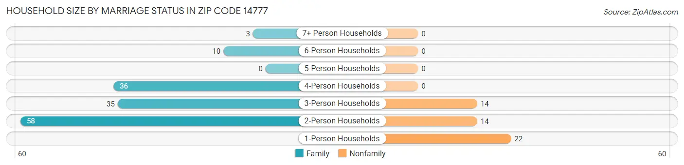 Household Size by Marriage Status in Zip Code 14777
