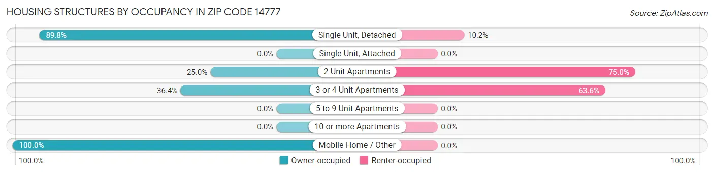 Housing Structures by Occupancy in Zip Code 14777