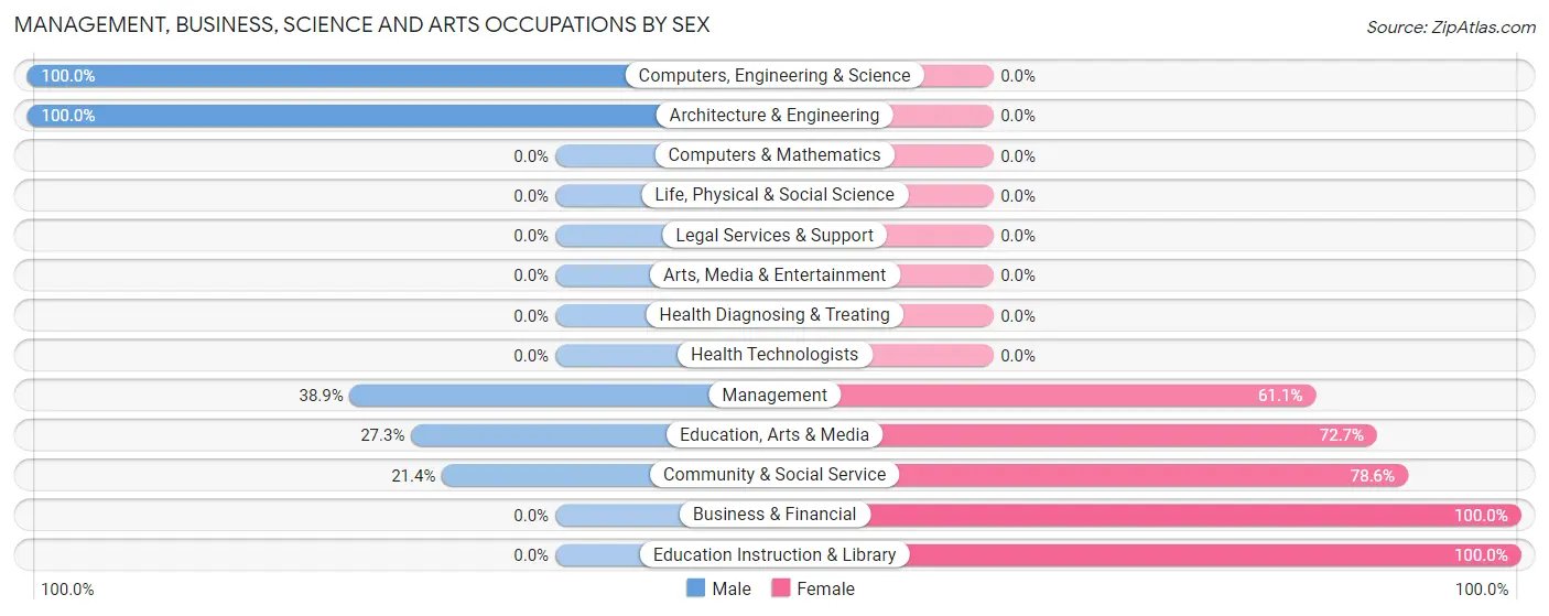 Management, Business, Science and Arts Occupations by Sex in Zip Code 14777