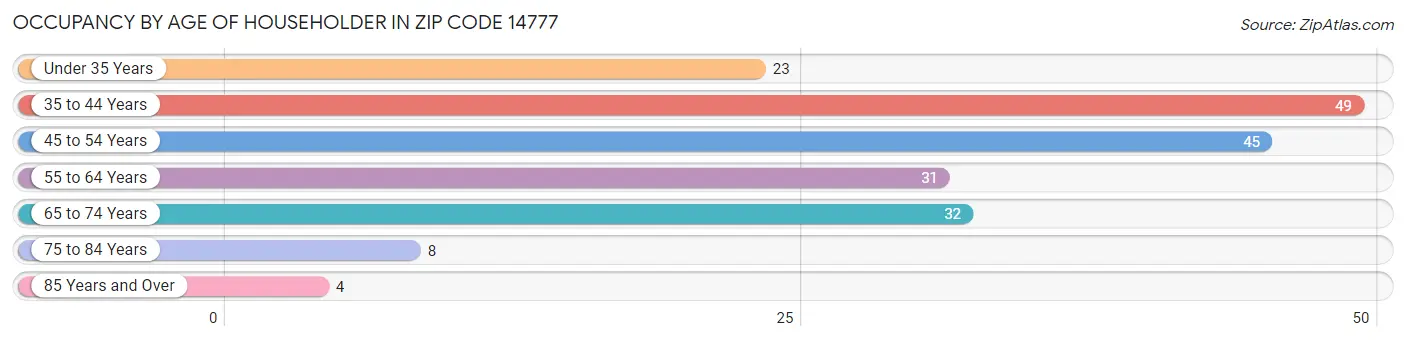 Occupancy by Age of Householder in Zip Code 14777