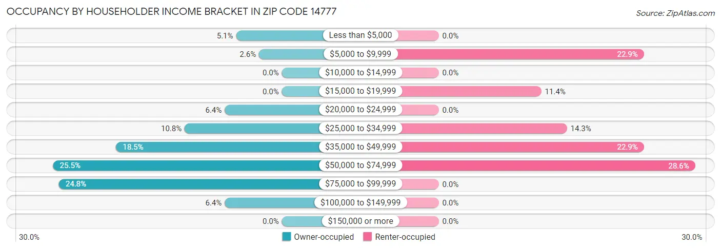 Occupancy by Householder Income Bracket in Zip Code 14777