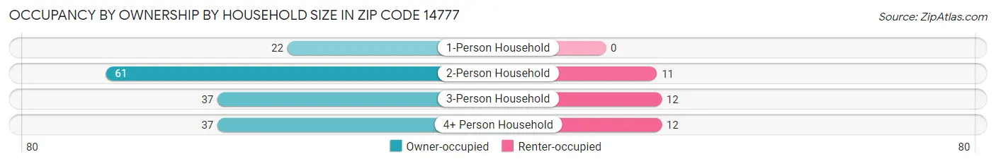 Occupancy by Ownership by Household Size in Zip Code 14777