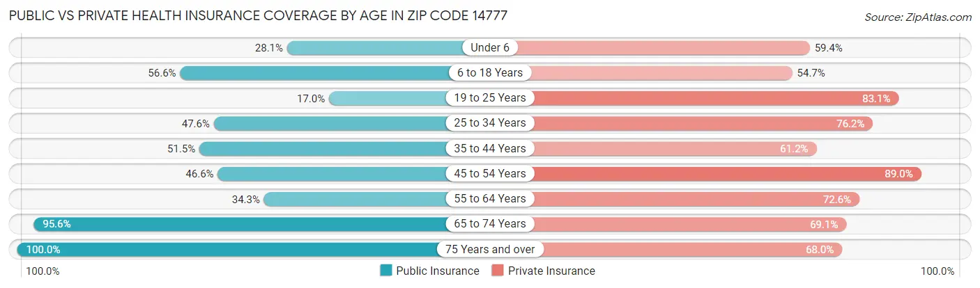 Public vs Private Health Insurance Coverage by Age in Zip Code 14777