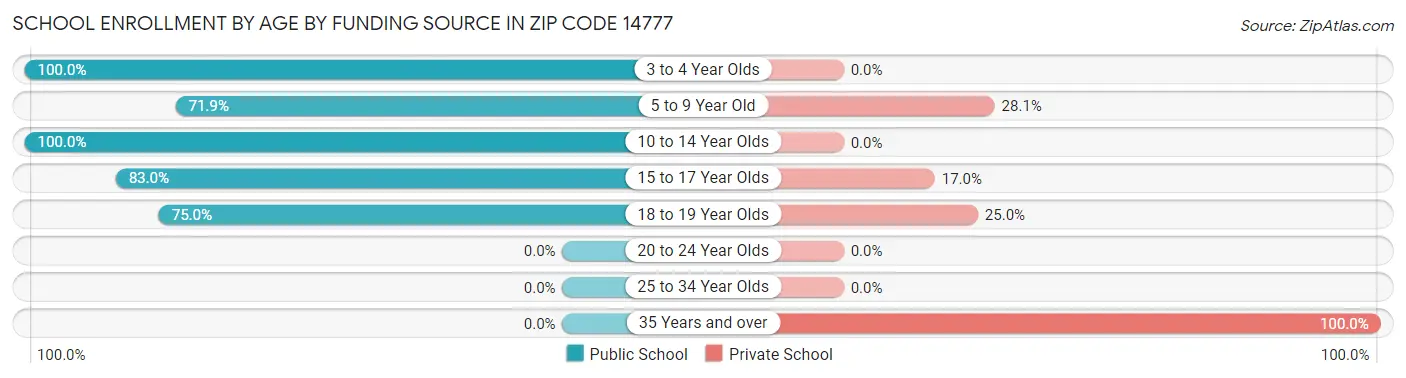 School Enrollment by Age by Funding Source in Zip Code 14777