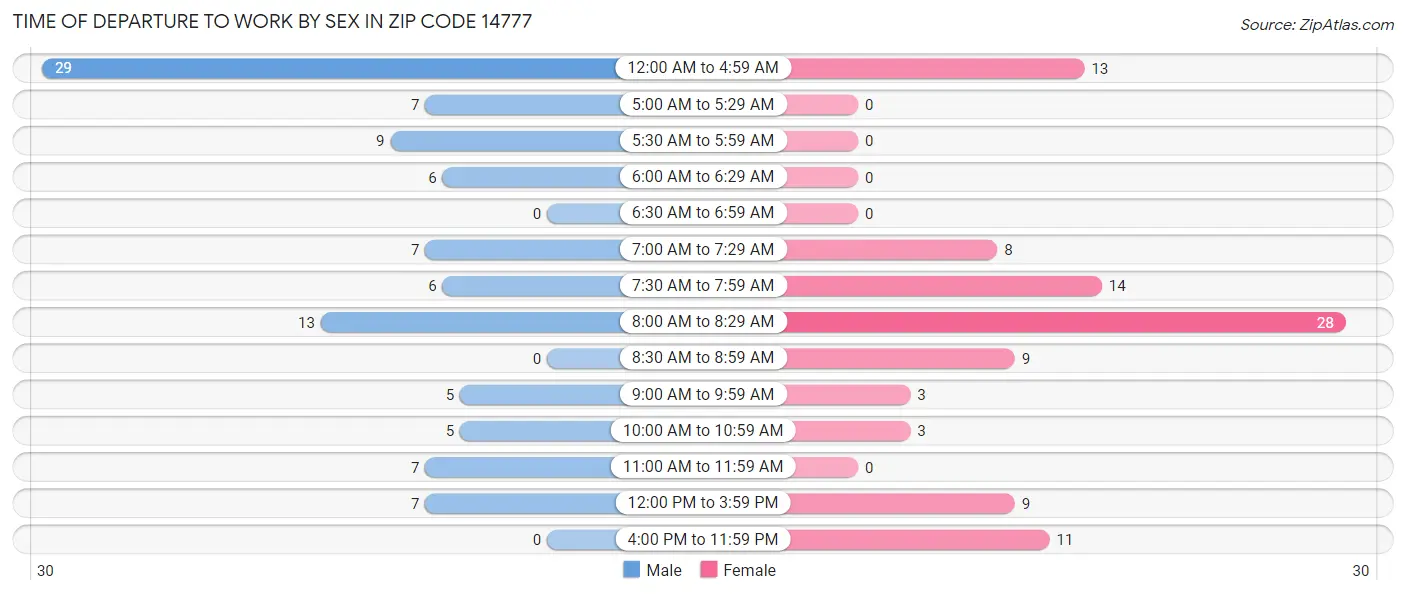 Time of Departure to Work by Sex in Zip Code 14777