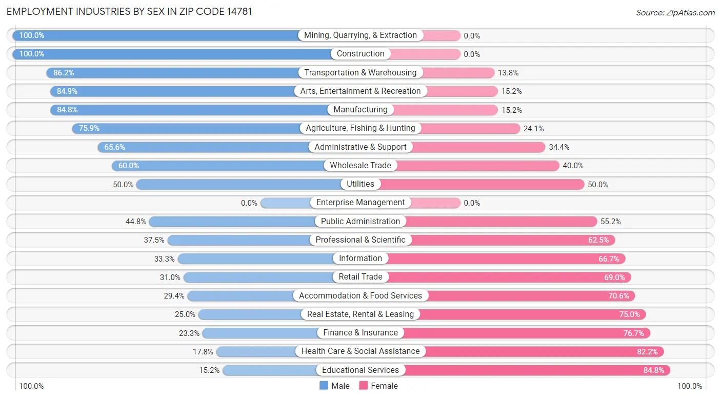 Employment Industries by Sex in Zip Code 14781