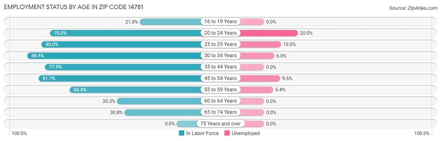 Employment Status by Age in Zip Code 14781