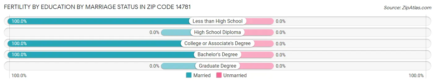 Female Fertility by Education by Marriage Status in Zip Code 14781