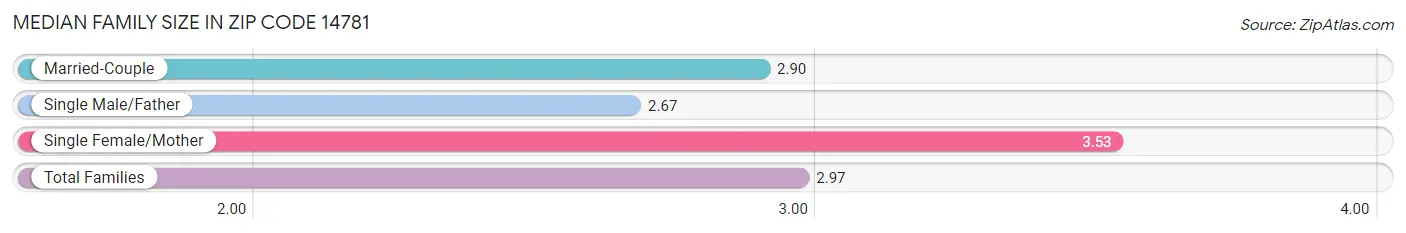 Median Family Size in Zip Code 14781