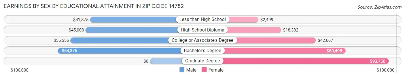 Earnings by Sex by Educational Attainment in Zip Code 14782