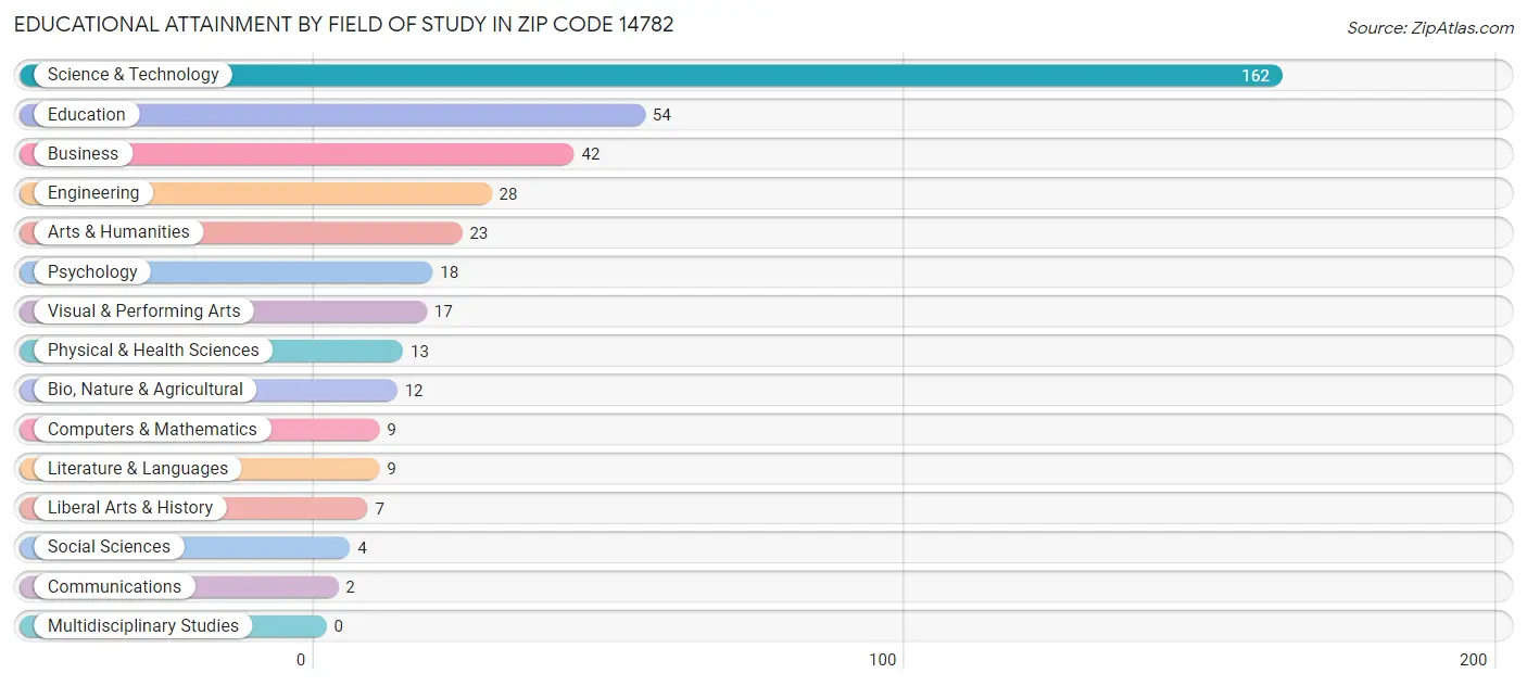 Educational Attainment by Field of Study in Zip Code 14782