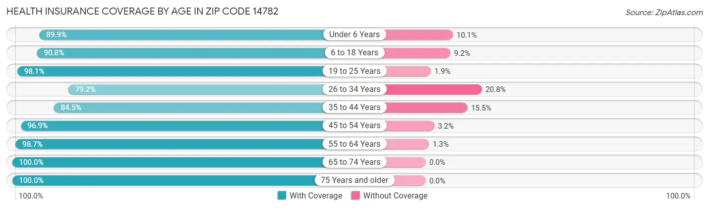 Health Insurance Coverage by Age in Zip Code 14782