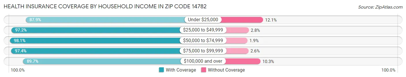 Health Insurance Coverage by Household Income in Zip Code 14782