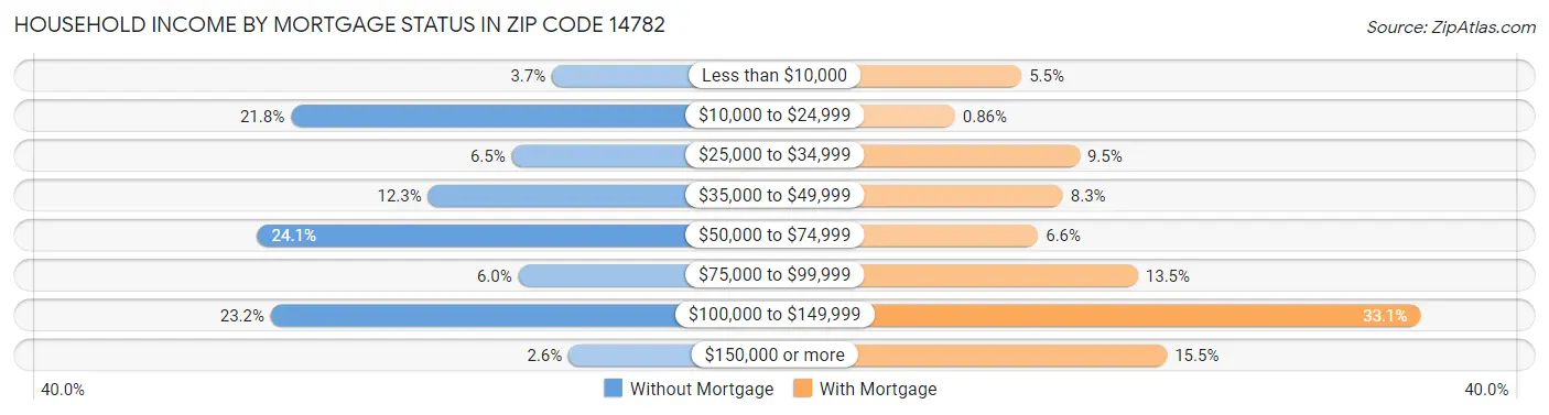 Household Income by Mortgage Status in Zip Code 14782