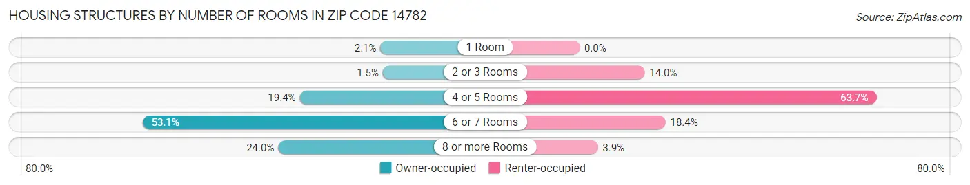 Housing Structures by Number of Rooms in Zip Code 14782
