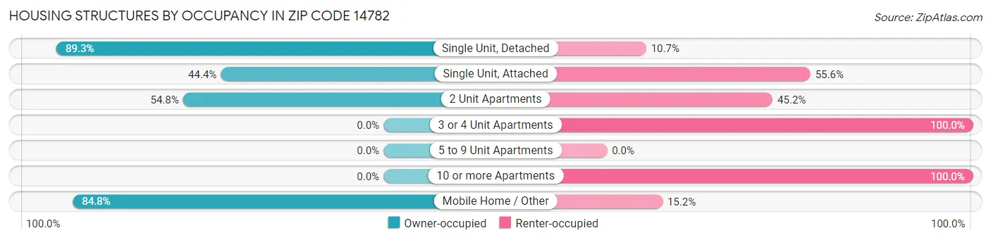Housing Structures by Occupancy in Zip Code 14782