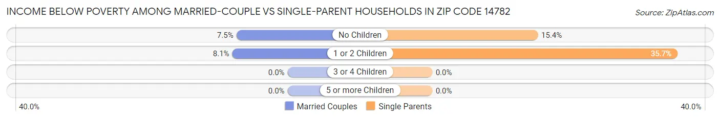 Income Below Poverty Among Married-Couple vs Single-Parent Households in Zip Code 14782