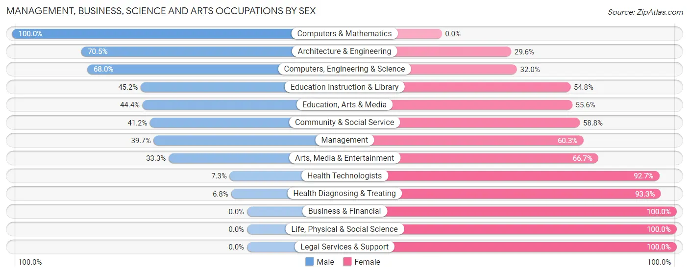 Management, Business, Science and Arts Occupations by Sex in Zip Code 14782