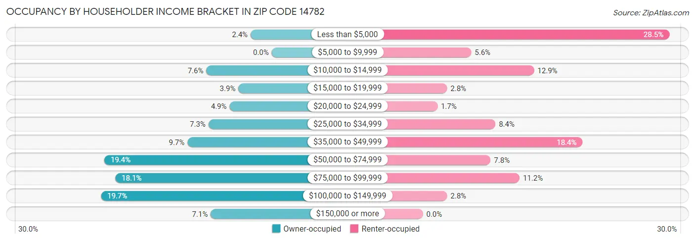 Occupancy by Householder Income Bracket in Zip Code 14782