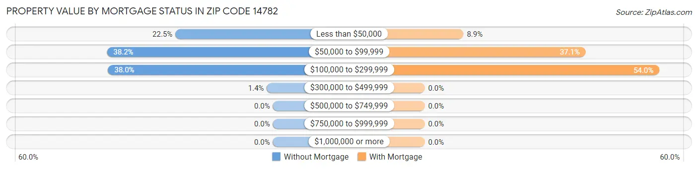 Property Value by Mortgage Status in Zip Code 14782
