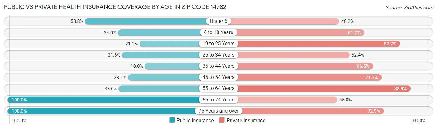 Public vs Private Health Insurance Coverage by Age in Zip Code 14782