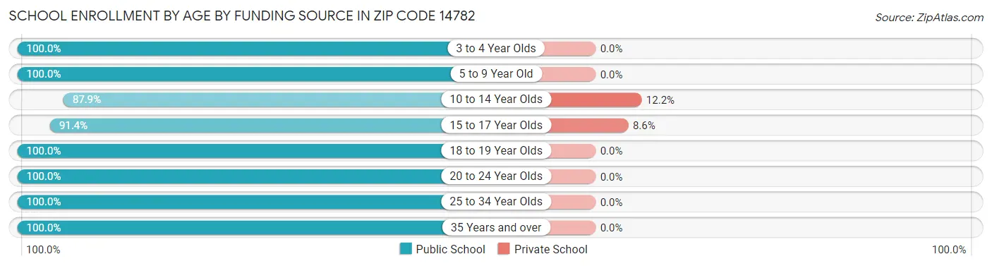 School Enrollment by Age by Funding Source in Zip Code 14782